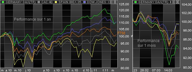 performance-indices-actions-mars-2011.png