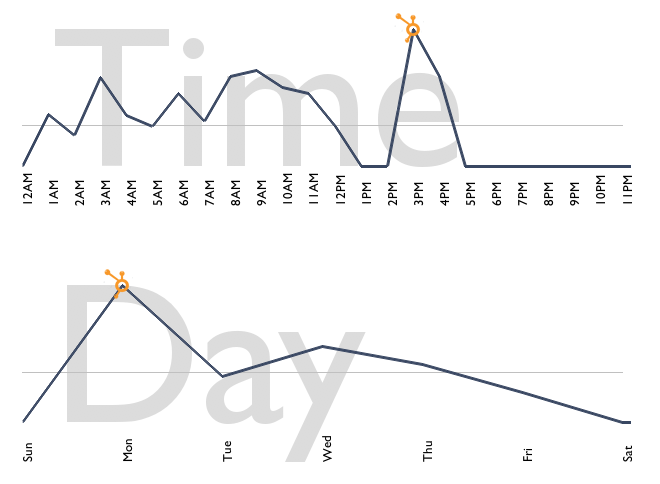 TweetWhen : quand êtes-vous le plus retweeté ?