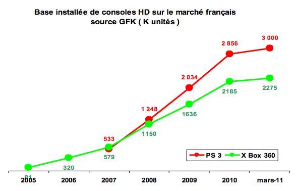 [C.P] La PS3 dépasse les 3 millions d'unités vendues