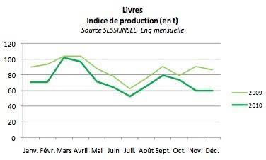 La production de livres en recul de 17% en 2010 en France conjoncturelivres1.jpg