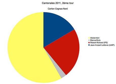 Cantonales à Cognac [3], résultats 2ème tour