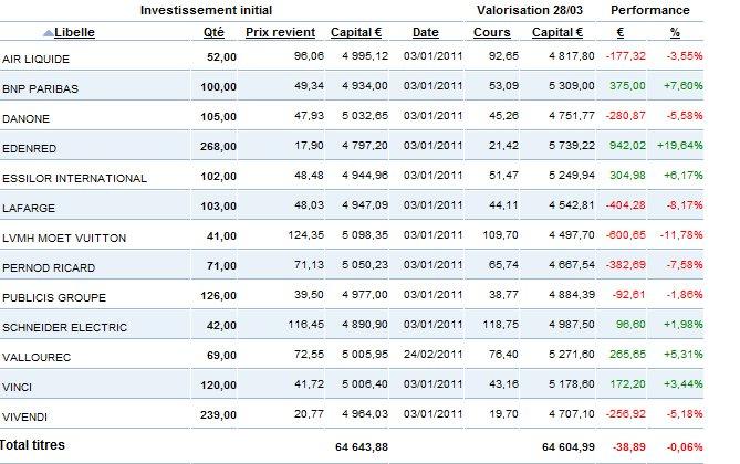 Portefeuille au 26 mars 2011