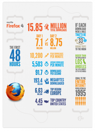 ff4 infogrpahic 48hours 390x540 Les 48 premières heures de Firefox 4