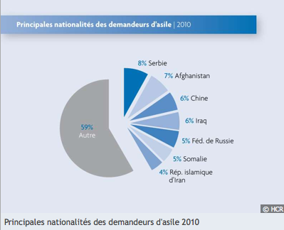 Demandes d'asile en baisse en 2010