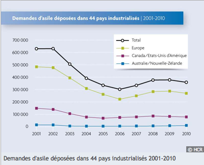 Demandes d'asile en baisse en 2010