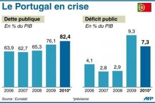 L'Europe replonge dans les turbulences avec le Portugal