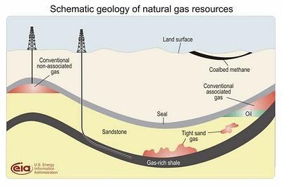 Gaz de Schistes, la solution par le calcul différentiel Gaz de Schistes, la solution par le calcul différentiel