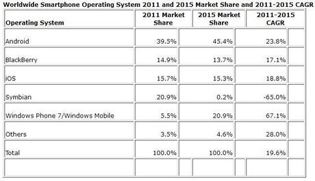 Android et Windows Phone 7 seraient devant iOS en 2015 selon une étude