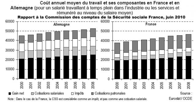 Coût du travail français comparé aux coûts européens