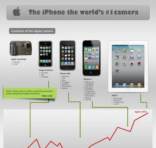 infographie iphone 540x514 LiPhone, lappareil photo le plus utilisé dans le monde ?