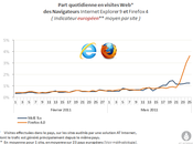 Firefox trois fois plus utilisé Europe qu'internet Explorer