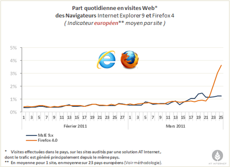 Firefox 4 trois fois plus utilisé en Europe qu'internet Explorer 9