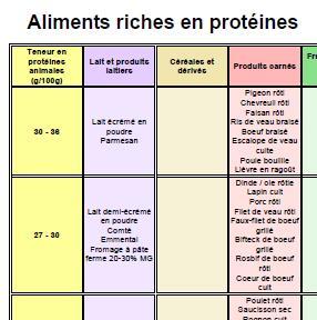 RÉGIMES HYPERPROTÉINÉS: Soutien pour la perte de poids mais risque pour la densité osseuse  – Obesity