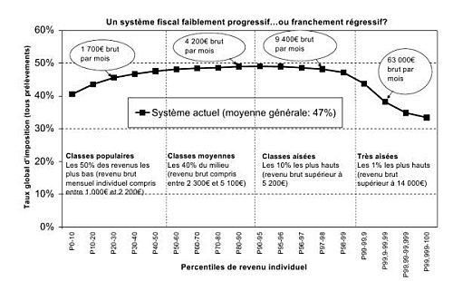 Graphique sur la Régressivité de notre Système Fiscal