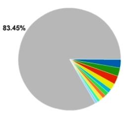 les 20/80 de Pareto ...merci Wilfried !