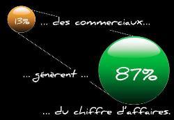 les 20/80 de Pareto ...merci Wilfried !