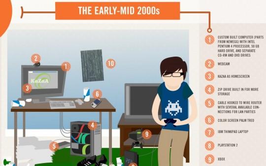 chambre geek 540x337 De lévolution de la chambre du geek