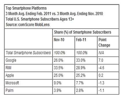 comScore Reports February 2011 U.S. Mobile Subscriber Market Share - comScore, Inc
