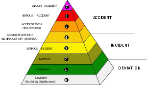 INES/International Nuclear Event Scale (Triang...