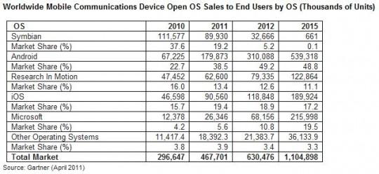 garner 2011 540x248 50% de part de marché pour Android en 2012 ?
