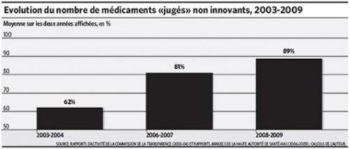 Évaluation contestable de l’innovation pharmaceutique