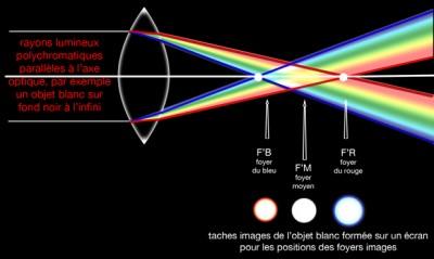 Technique : les aberrations chromatiques