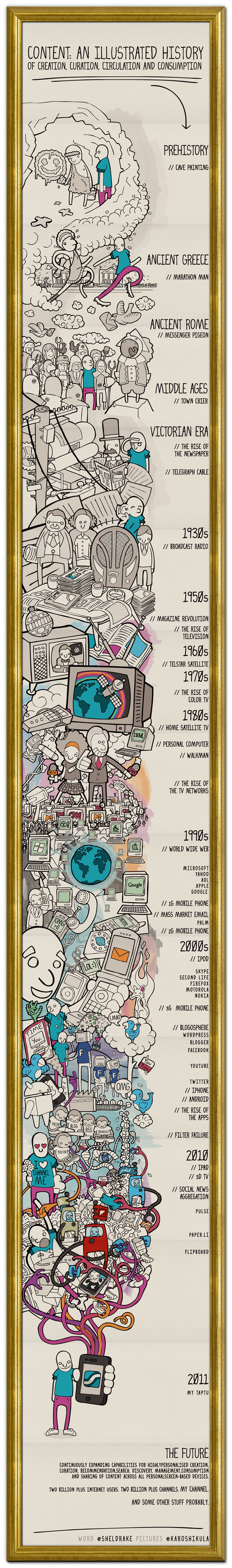 Frise chronologique du transfert d'information La transmission de l’information depuis 3 millions d’années