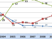 Augmentation nombre litiges chez opérateurs mobiles