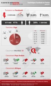 Les chiffres Facebook Tunisie en 1 infographie