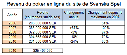 Svenska Spel - revenus du poker en ligne (2006-2010)