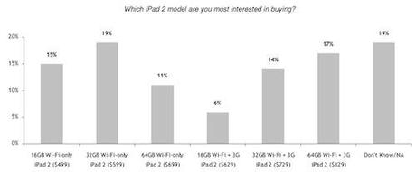 Demande en hausse pour l’iPad 2, modèle 32 Go le plus populaire