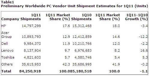 97249 gartner q1 2011 pc ventes mondiales Le marché du PC chute