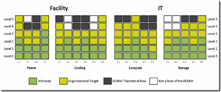Data Centre Maturity Model Equaliser