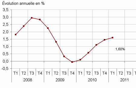 Graph irl Nette augmentation au premier trimestre 2011 de lIRL