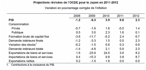 Perspectives économiques du Japon