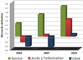Tableau comparatif 2004, 2007 et 2010.