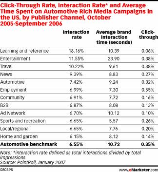 Click-Through Rate, Interaction Rate* and Average Time Spent on Automotive Rich Media Campaigns in the US, by Publisher Channel, October 2005-September 2006