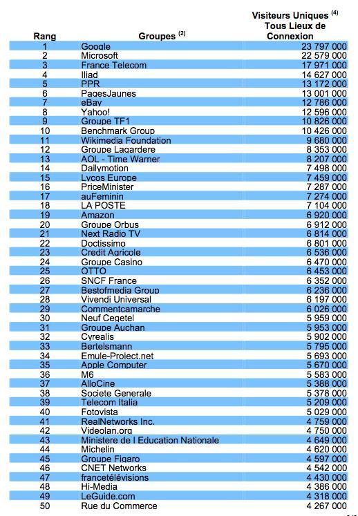Top50 mediamétrie decembre 2007