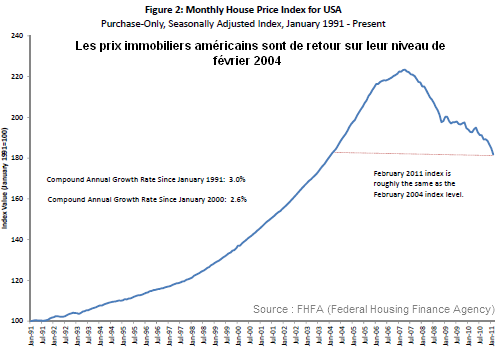 Prix-immobiliers-US-fev-11-FHFA.png