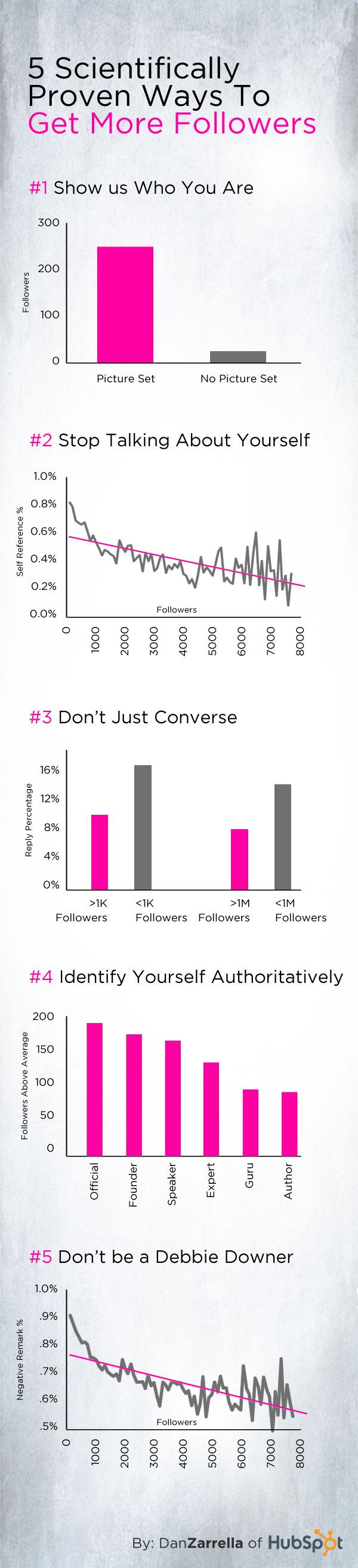 Twitter : 5 manières scientifiquement prouvées de gagner des followers