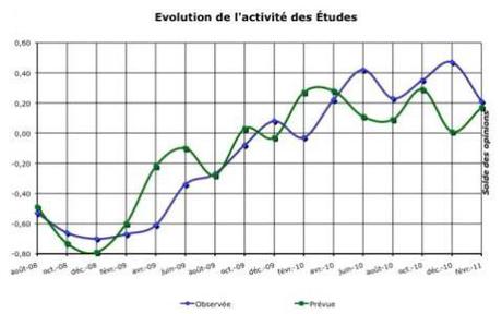 ACTIVITE ETUDES 478x300 Selon les notaires il serait temps de vendre....