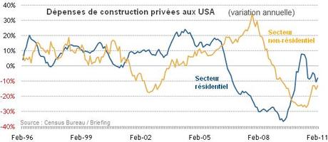 depenses-de-construction-USA-2011.png