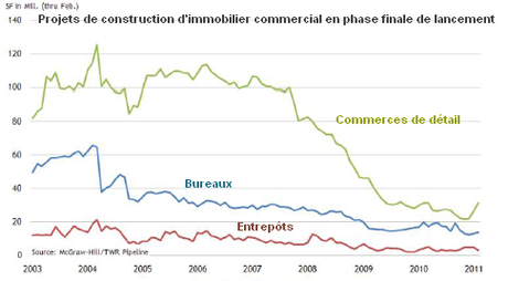 immo-commercial-USA-projets-en-phase-finale.png