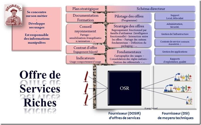 3Org Modele Offre de services riches OSR thumb DSI, contribuez à la gouvernance de linformation avec des Offres de Services Riches   Faites évoluer les offres de services traditionnelles