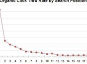 Connaître taux clics rapport positionnement Google
