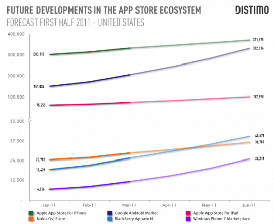 distimo2 540x441 Cest plus gratuit sur lAndroid Market