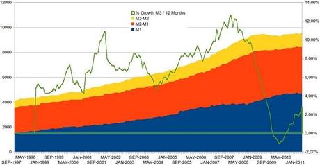 Masse Monétaire € Avril 2011 : ça grimpe ! Masse Monétaire € Avril 2011 : ça grimpe !