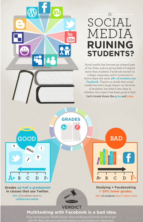 Les étudiants sur Facebook travaillent moins