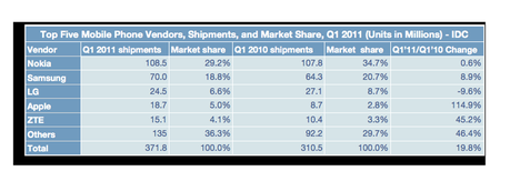 Avec une croissance de 115% Apple gagne 5% des livraisons mondiales en smartphones