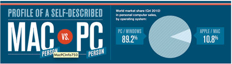 La guerre MAC VS PC en infographie (caricature)